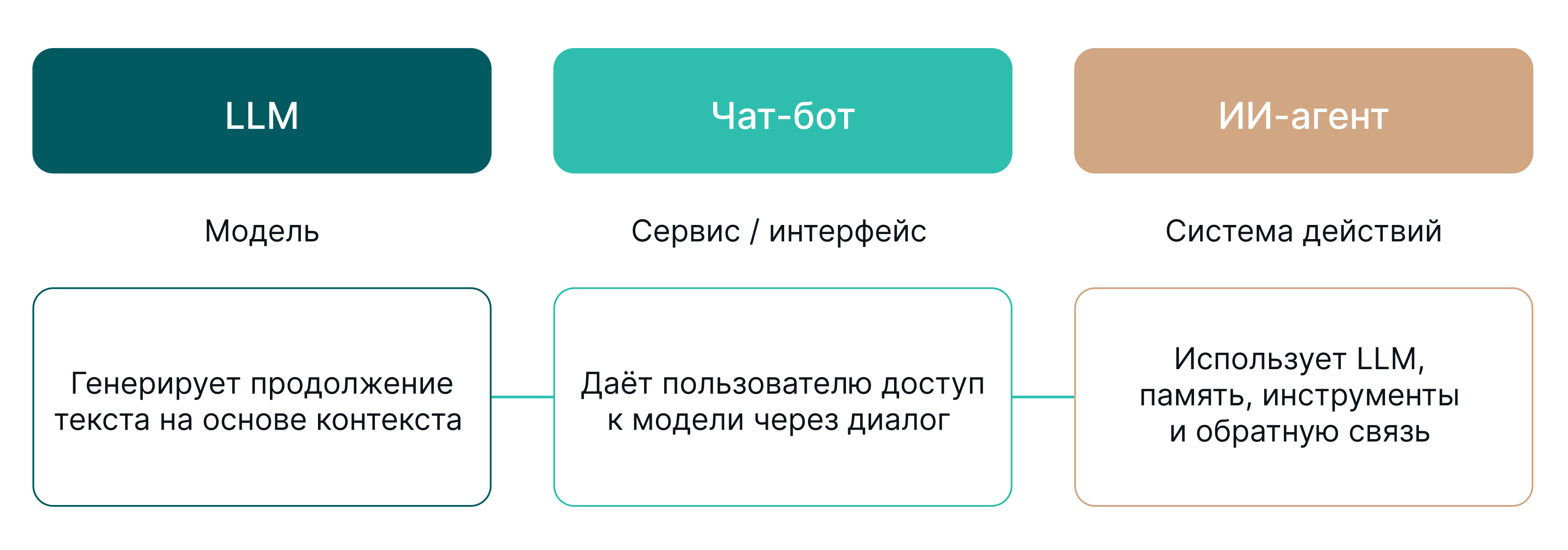 Таблица различий между LLM, чат-ботом и ИИ-агентом